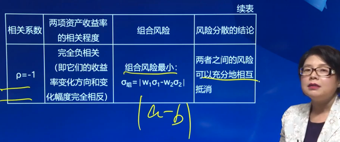 相關系數(shù)與組合風險之間的關系