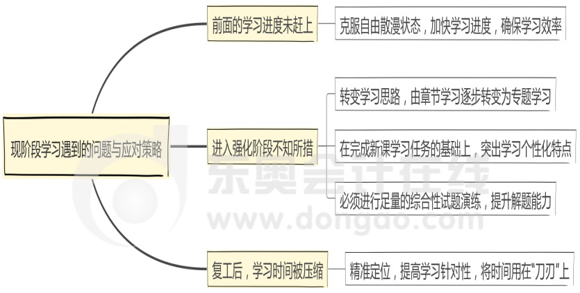 現(xiàn)階段學(xué)習(xí)遇到的問(wèn)題與應(yīng)對(duì)策略