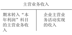 主營業(yè)務收入