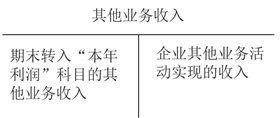 其他業(yè)務收入