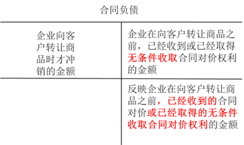 合同負債