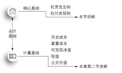 會(huì)計(jì)基礎(chǔ)
