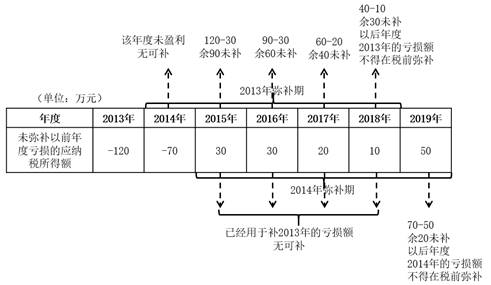 以前年度虧損的彌補