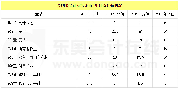 《初級(jí)會(huì)計(jì)實(shí)務(wù)》近3年分值分布情況