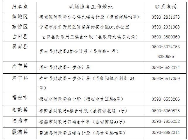 寧德考區(qū)各報(bào)名點(diǎn)現(xiàn)場(chǎng)服務(wù)工作地址及聯(lián)系電話(huà)：