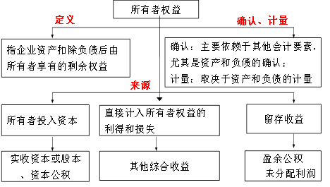 所有者權(quán)益