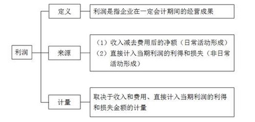 利潤