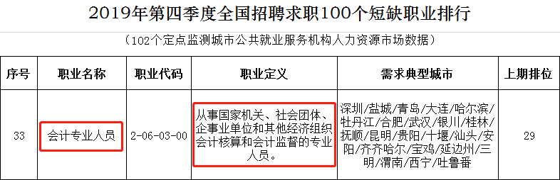 會(huì)計(jì)專業(yè)人員為短缺職業(yè)