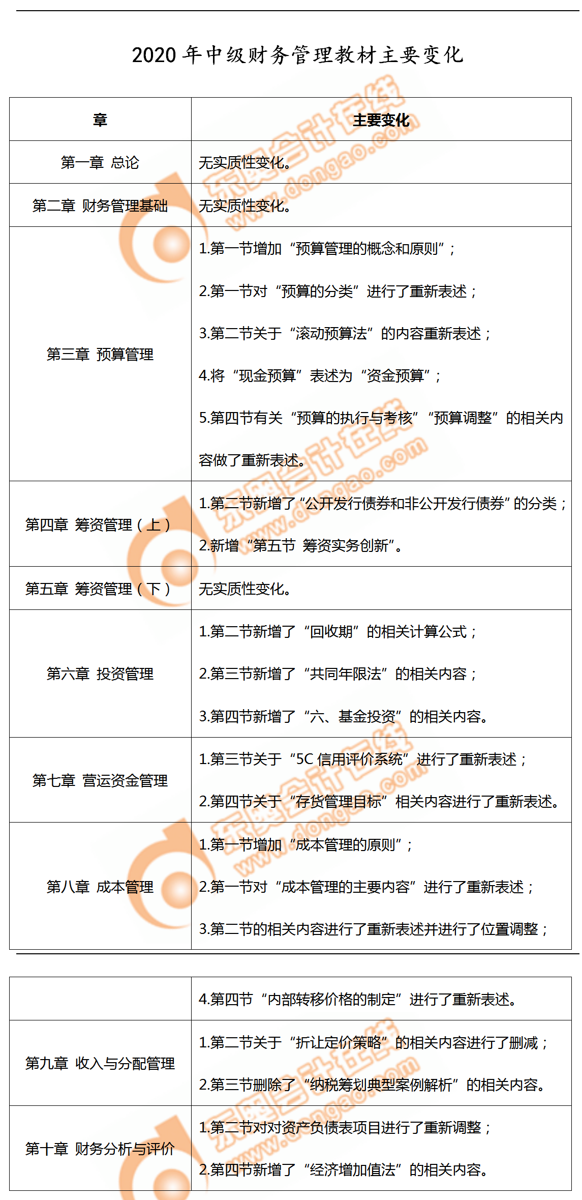 重磅出爐！2020年中級會計師《財務(wù)管理》教材變化分析