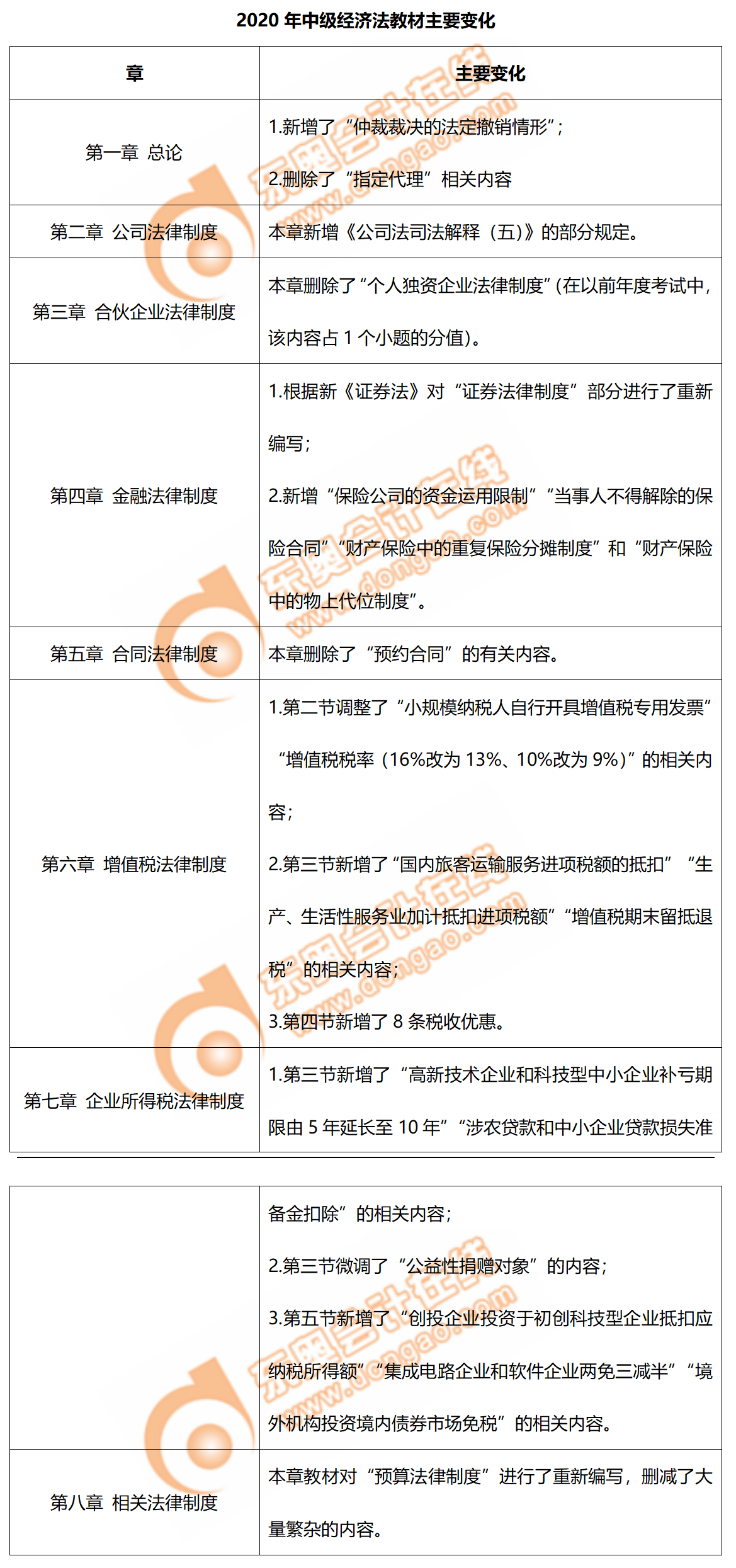 2020年中級經(jīng)濟(jì)法教材主要變化