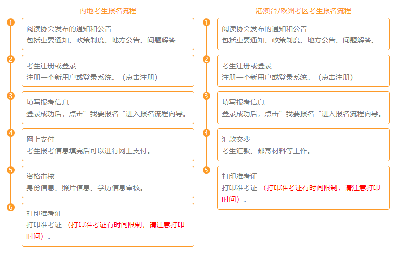 報名流程