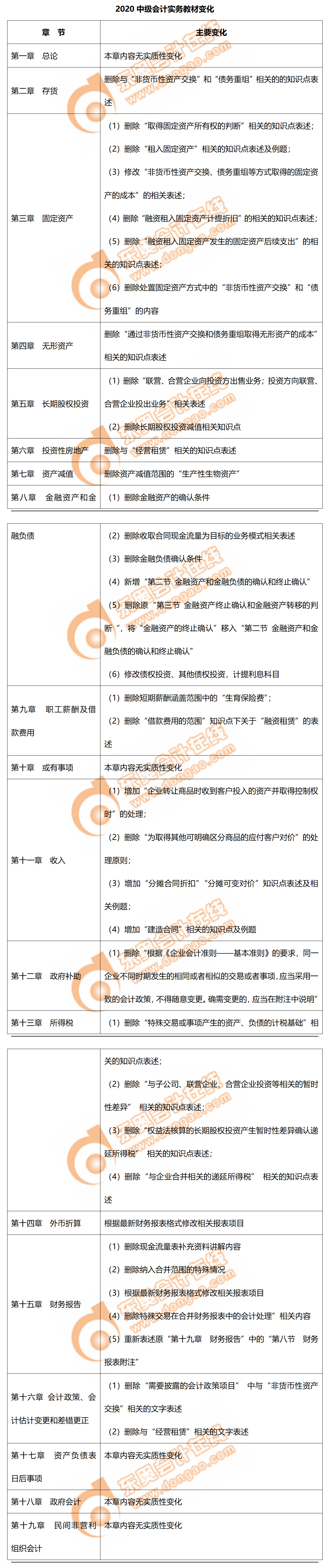 中級(jí)會(huì)計(jì)實(shí)務(wù)教材變化