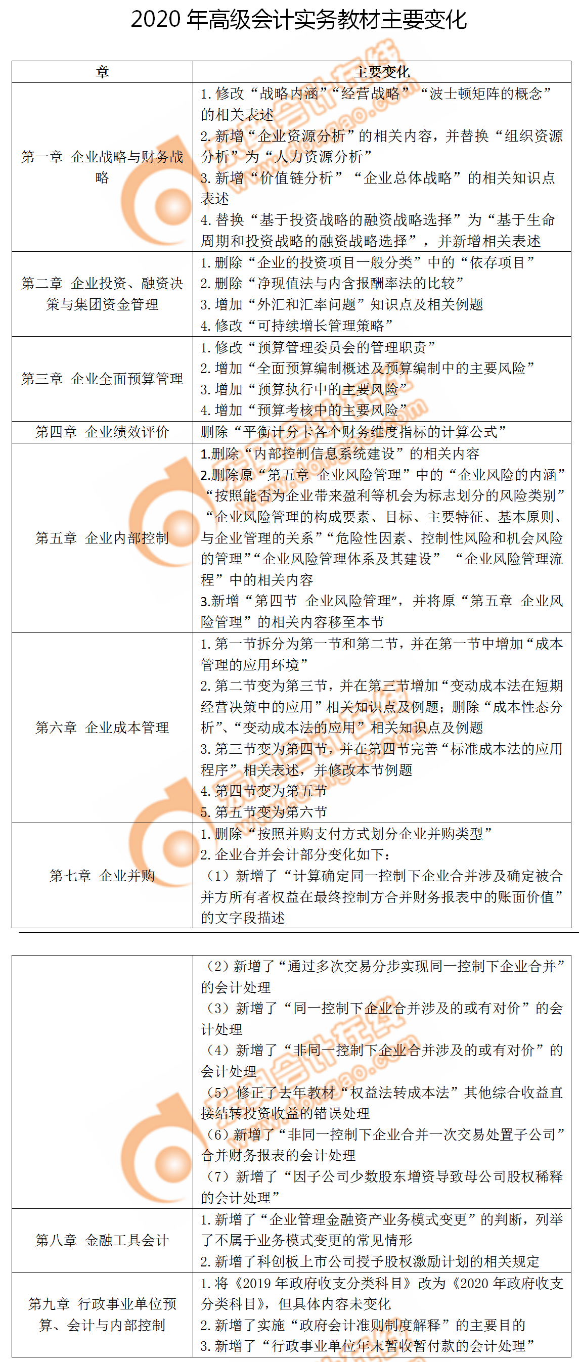 搶先看！2020年高級會計(jì)實(shí)務(wù)教材變化分析已公布！