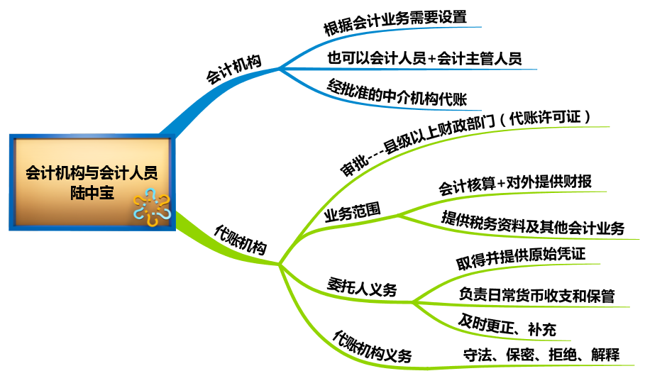 會計(jì)機(jī)構(gòu)與會計(jì)人員