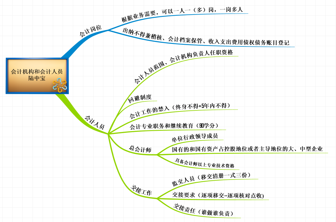 會計(jì)機(jī)構(gòu)與會計(jì)人員陸中寶