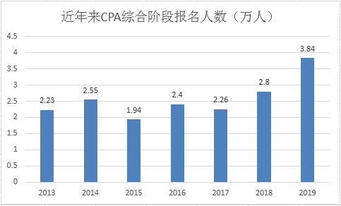 注會綜合階段報名人數(shù)