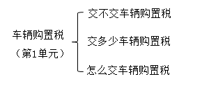 車(chē)輛購(gòu)置稅