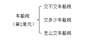 車(chē)船稅