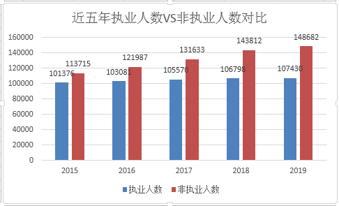 注冊會計(jì)師執(zhí)業(yè)人數(shù)VS非執(zhí)業(yè)人數(shù)對比