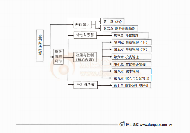 財務管理試讀