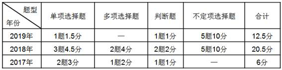 題型題量分值表
