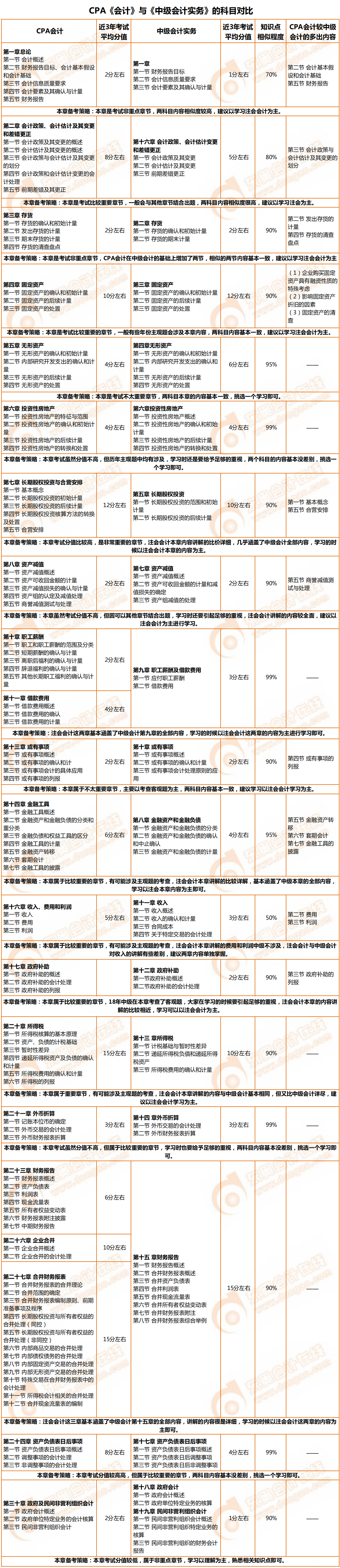 CPA《會計》與《中級會計實務》的科目對比