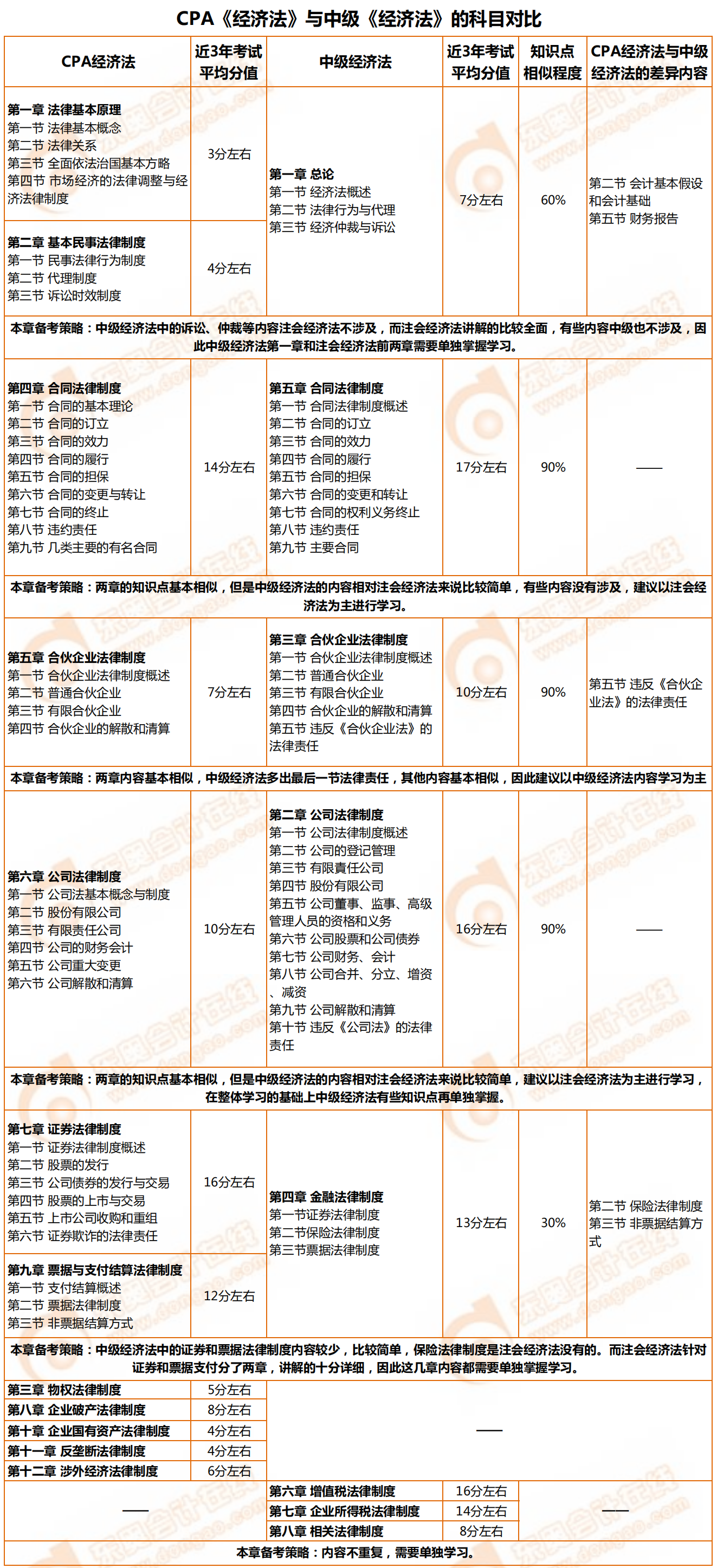 CPA《經(jīng)濟法》與中級《經(jīng)濟法》的科目對比