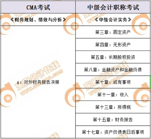 CMA與中級(jí)會(huì)計(jì)的聯(lián)系