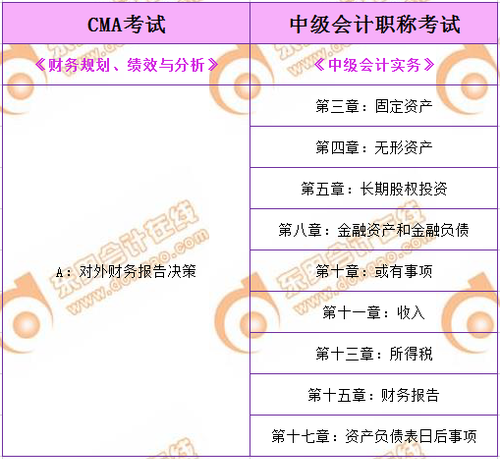 CMA與中級會(huì)計(jì)的聯(lián)系