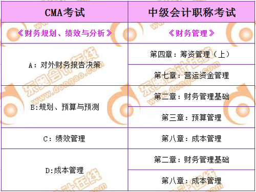 CMA與中級會(huì)計(jì)的聯(lián)系