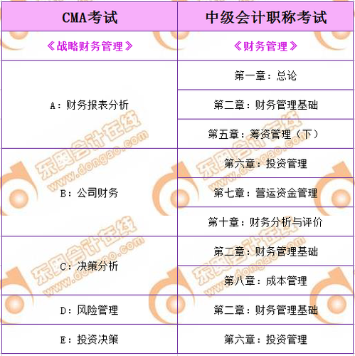 CMA與中級會(huì)計(jì)的聯(lián)系