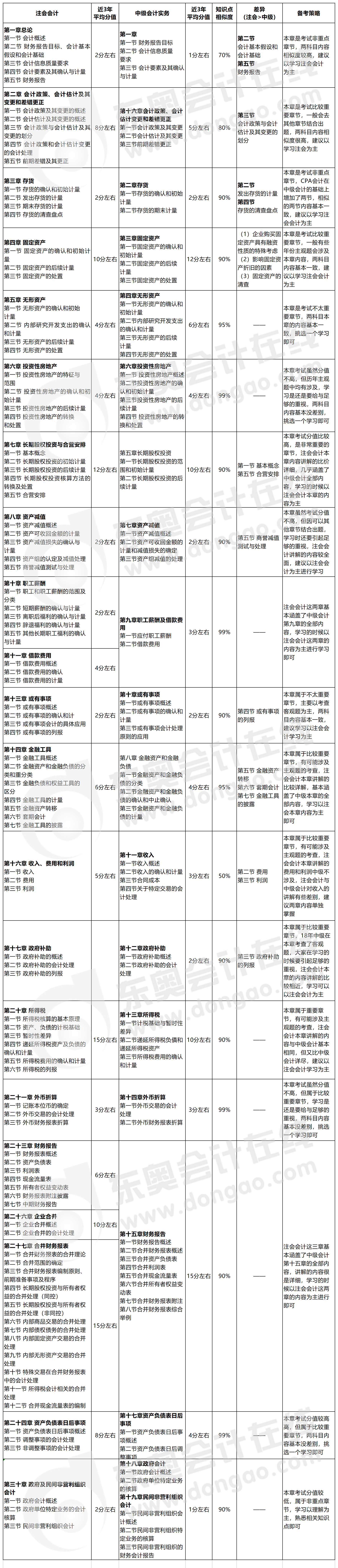 中級會計(jì)實(shí)務(wù)與CPA會計(jì)教材相似度高嗎？一同備考怎么學(xué)？