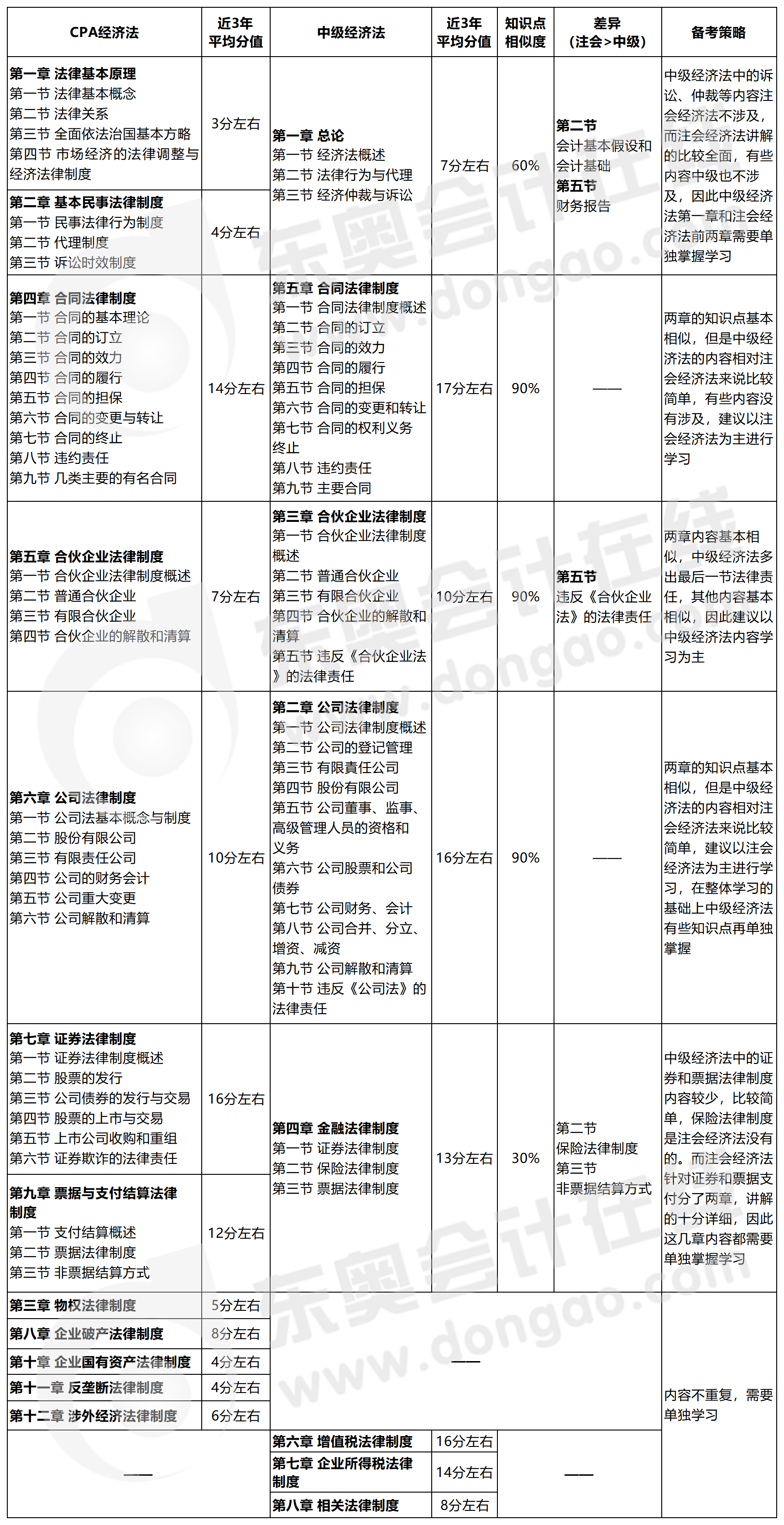 中級會計(jì)經(jīng)濟(jì)法可以和注會經(jīng)濟(jì)法一起備考嗎？