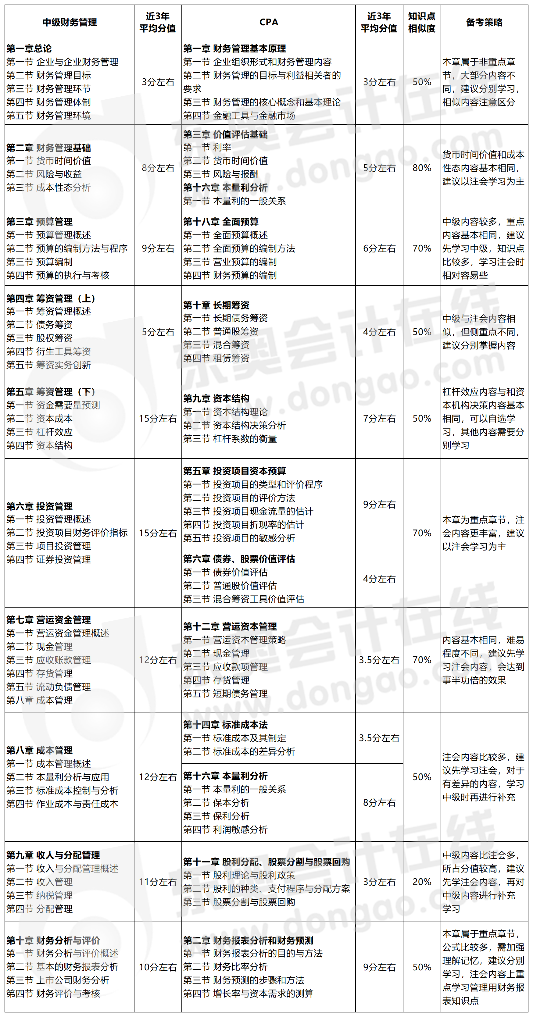 中級會計財務管理和注會財管的區(qū)別大嗎？速看章節(jié)對比