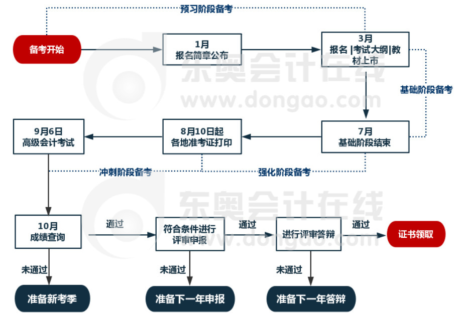高級會計2020年流程圖