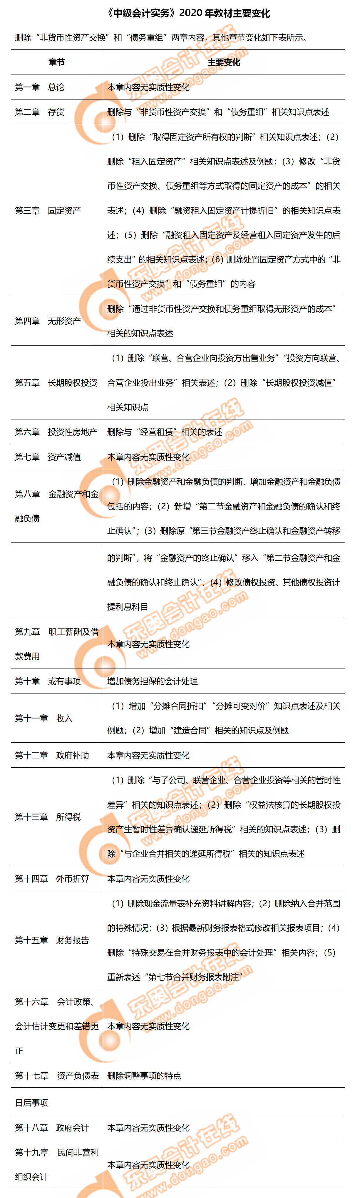 2020年《中級會(huì)計(jì)實(shí)務(wù)》教材主要變化！備考重點(diǎn)看這里