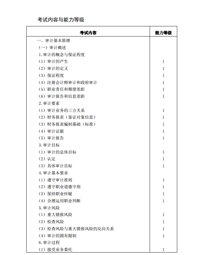 2020年注冊會(huì)計(jì)師《審計(jì)》考試大綱1