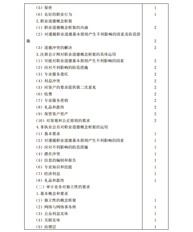 2020年注冊會(huì)計(jì)師《審計(jì)》考試大綱16