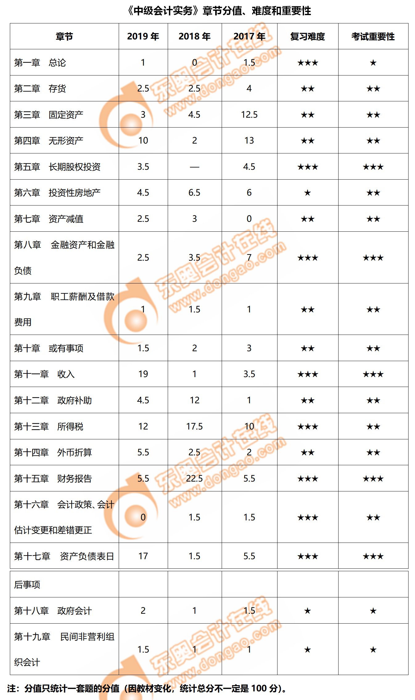 圍觀！2020年《中級(jí)會(huì)計(jì)實(shí)務(wù)》章節(jié)分值、難度和重要性梳理