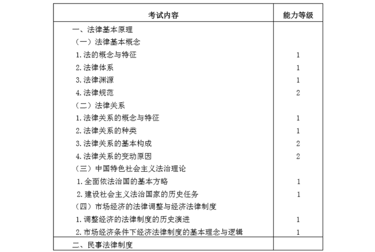 2020年注冊會(huì)計(jì)師專業(yè)階段《經(jīng)濟(jì)法》考試大綱1