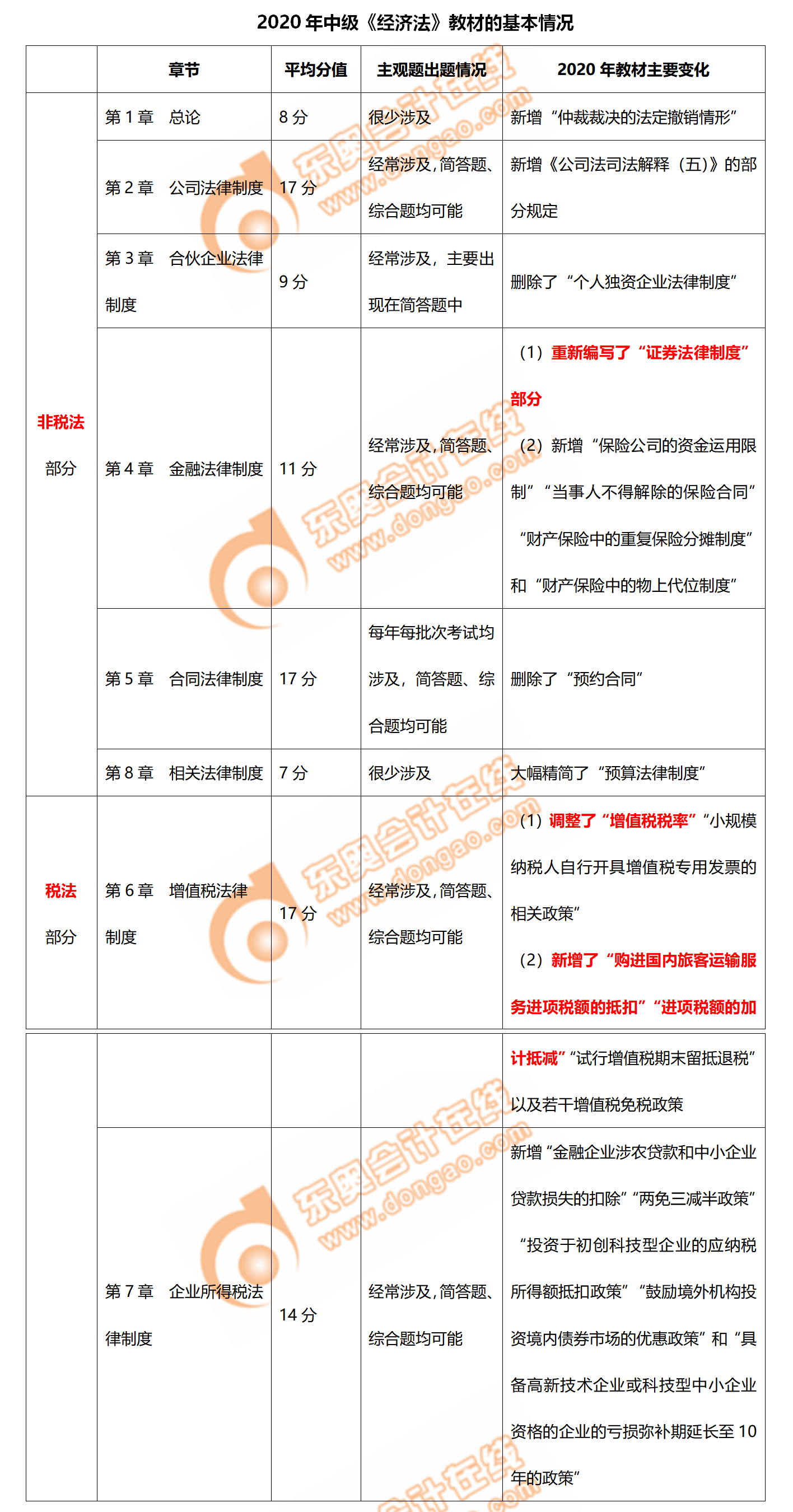2020年中級(jí)會(huì)計(jì)《經(jīng)濟(jì)法》教材的主要變化！速看