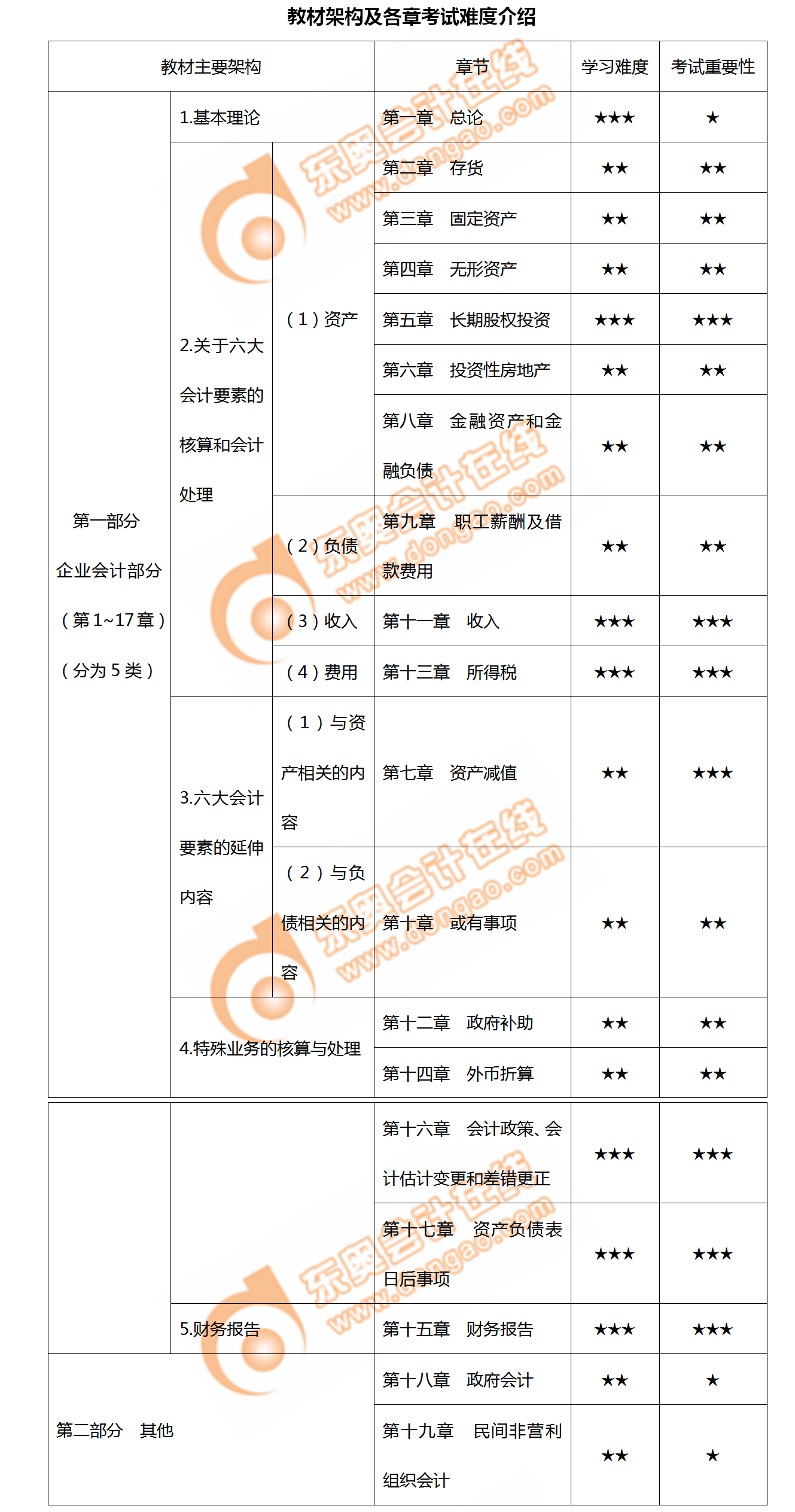 2020年中級(jí)會(huì)計(jì)實(shí)務(wù)教材結(jié)構(gòu)及章節(jié)難度概覽！不容錯(cuò)過(guò)！