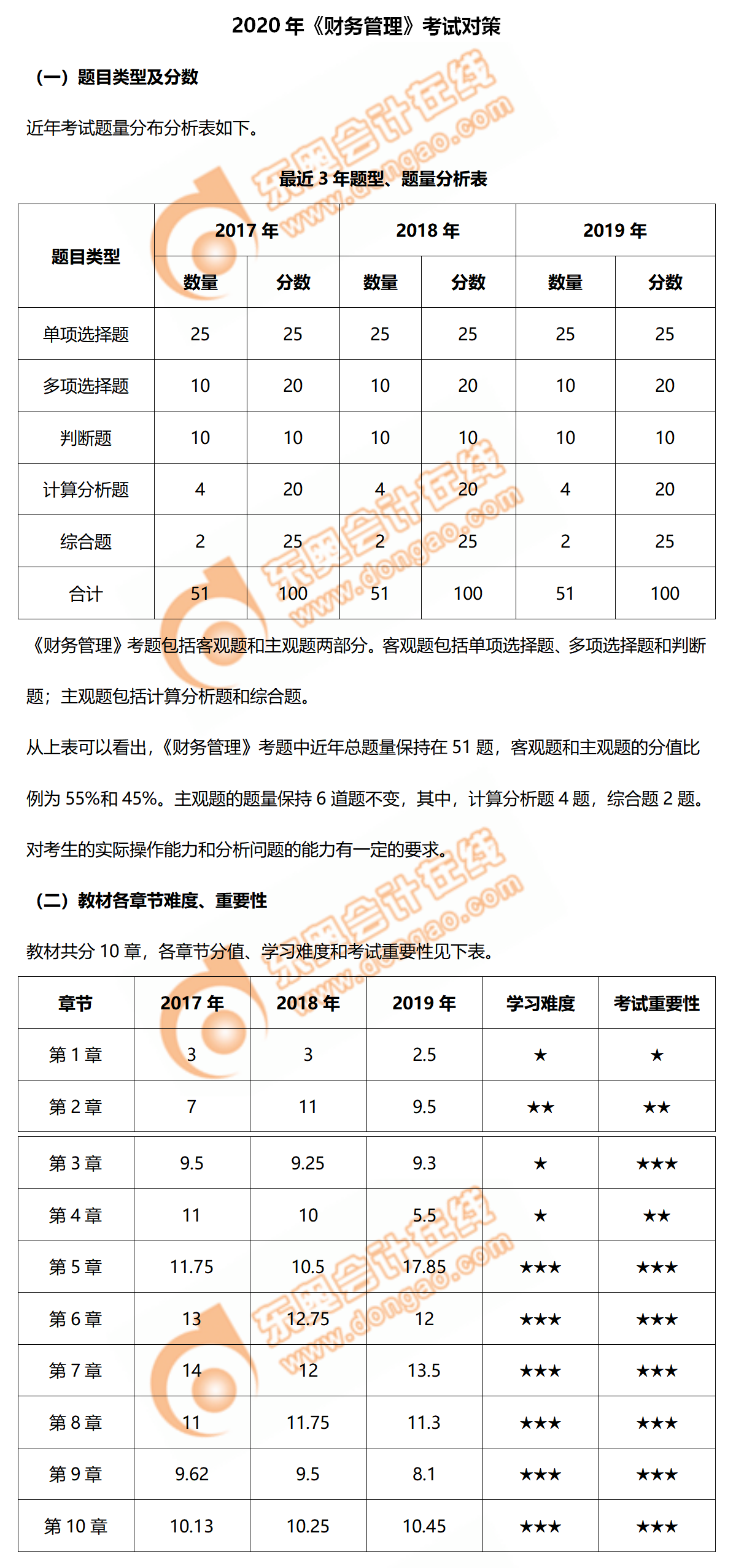 2020年中級(jí)會(huì)計(jì)《財(cái)務(wù)管理》考試題型及章節(jié)重要性梳理