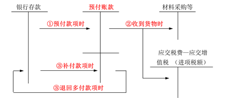 預付賬款賬務(wù)處理