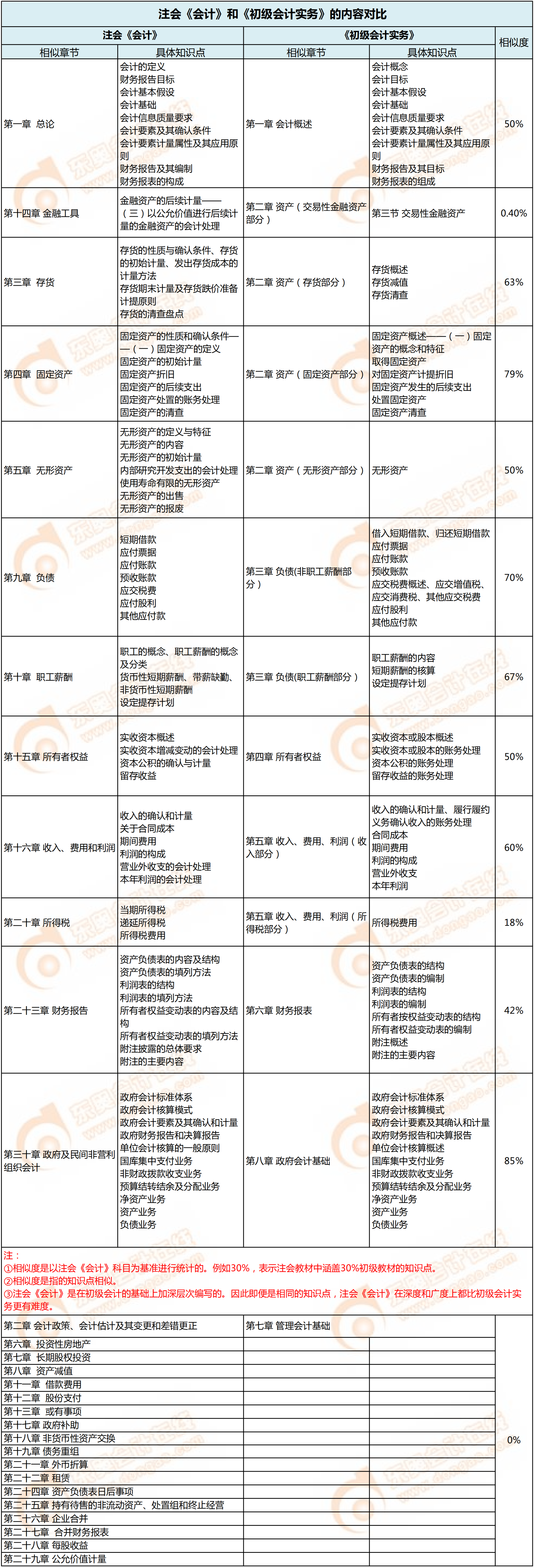 注會(huì)《會(huì)計(jì)》和《初級(jí)會(huì)計(jì)實(shí)務(wù)》的內(nèi)容對(duì)比