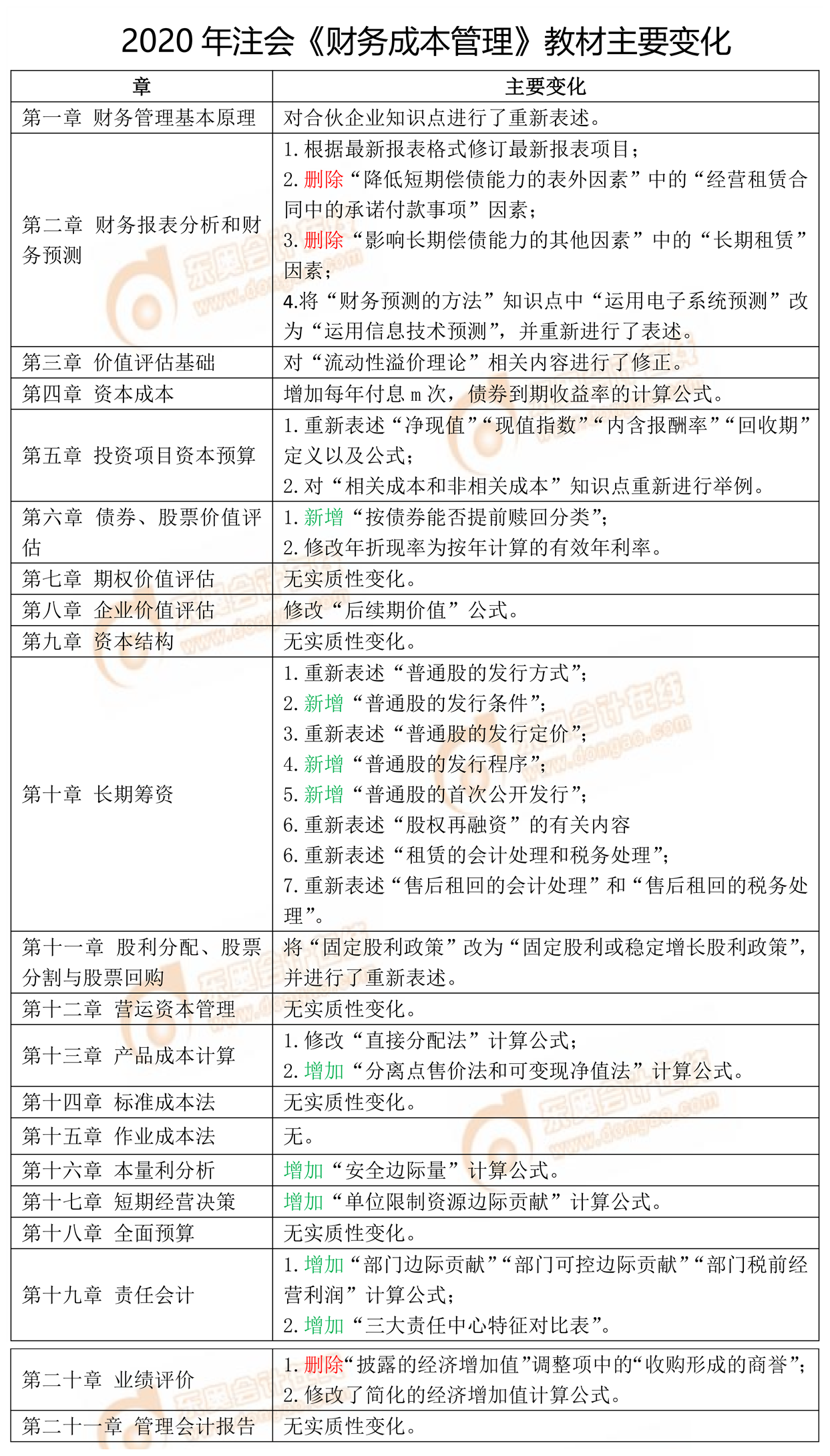 2020年注會財務(wù)成本管理教材主要變化