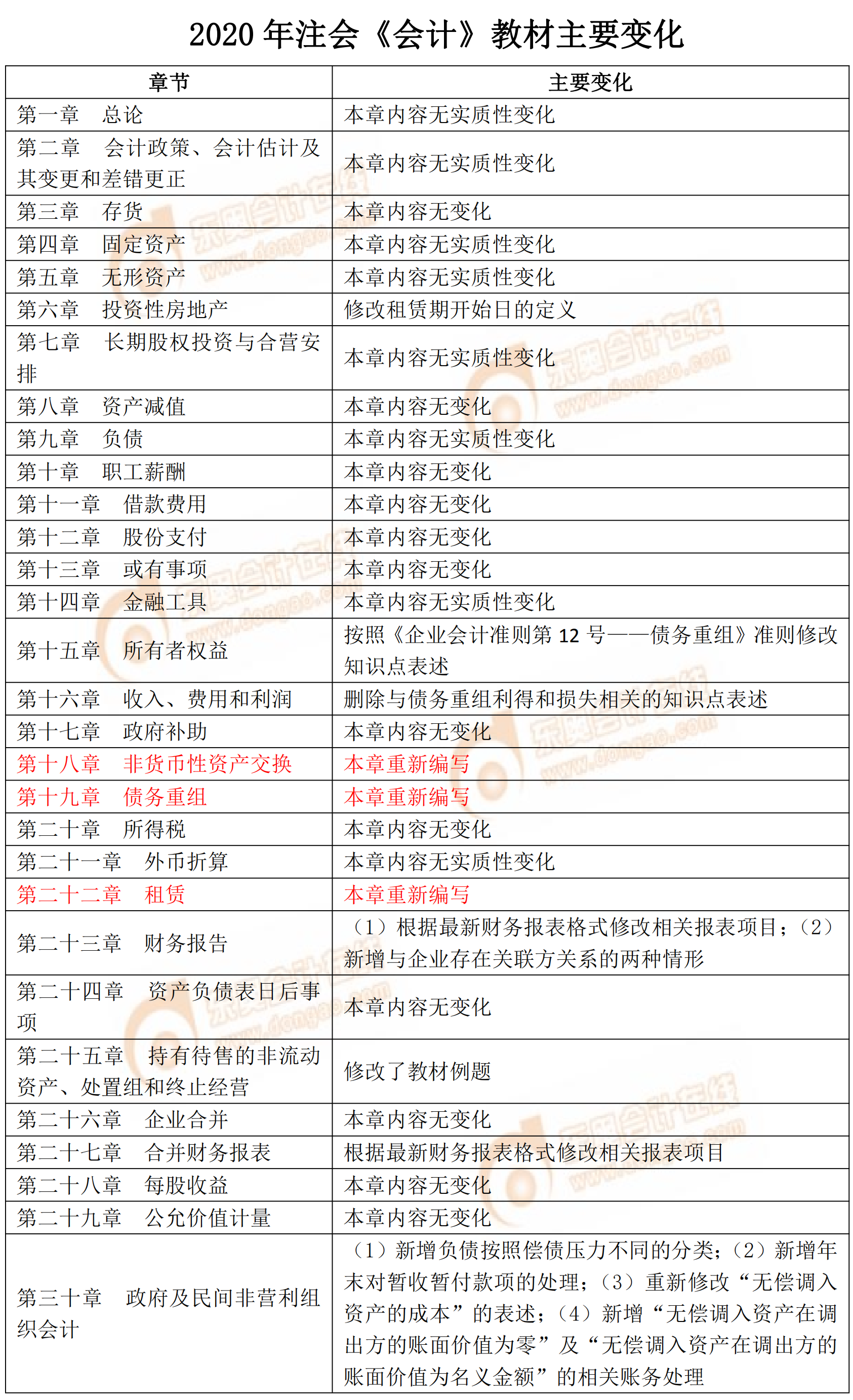2020年注會《會計》教材主要變化