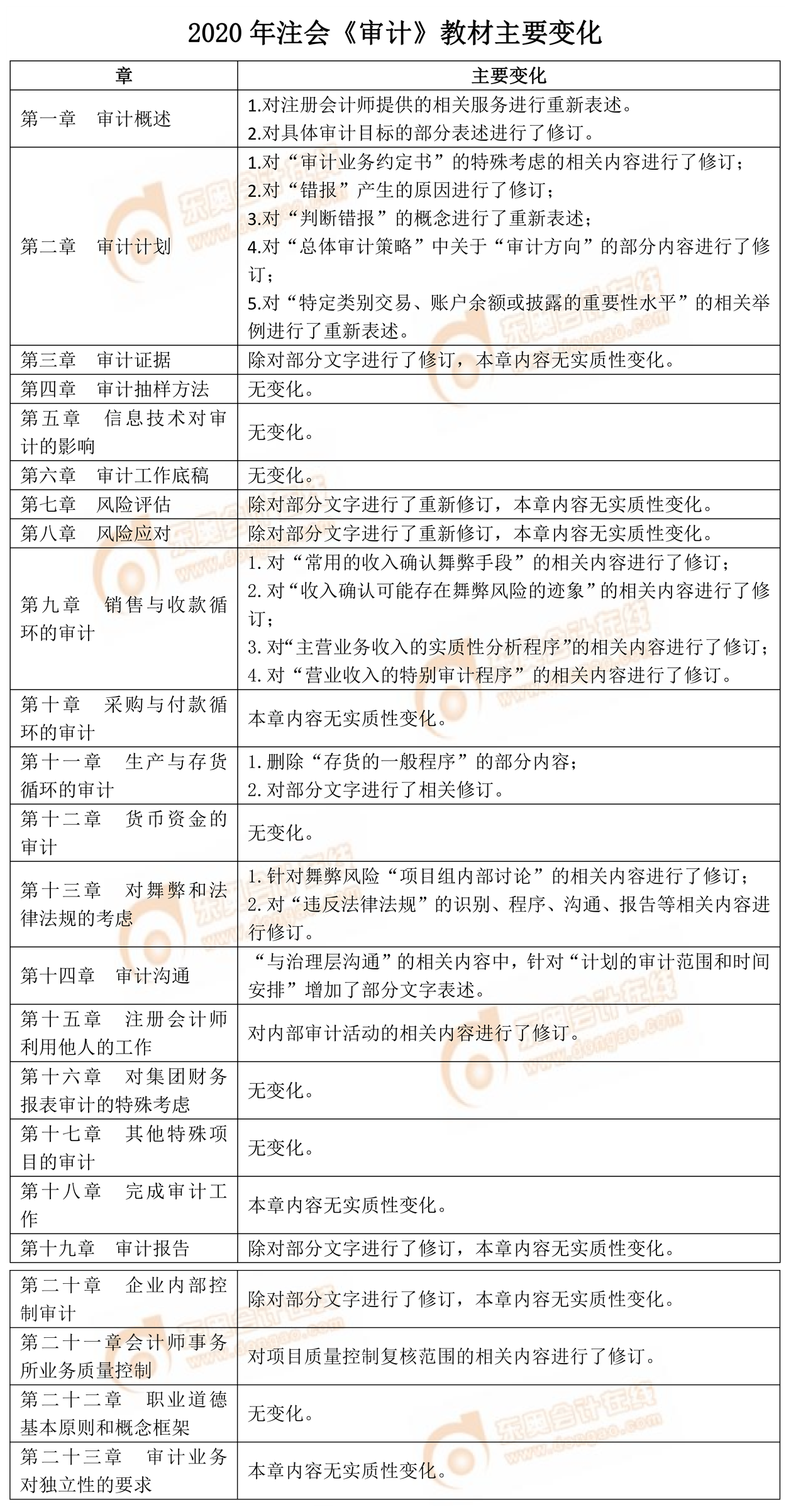 2020年注會《審計(jì)》教材主要變化