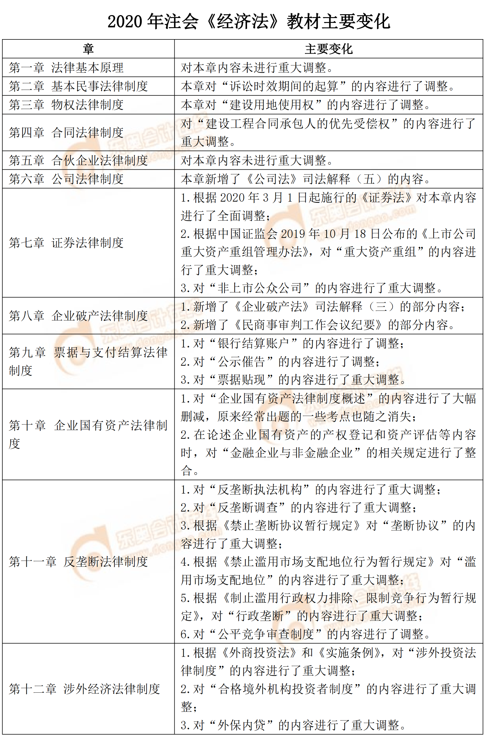 2020年注會《經(jīng)濟法》教材主要變化