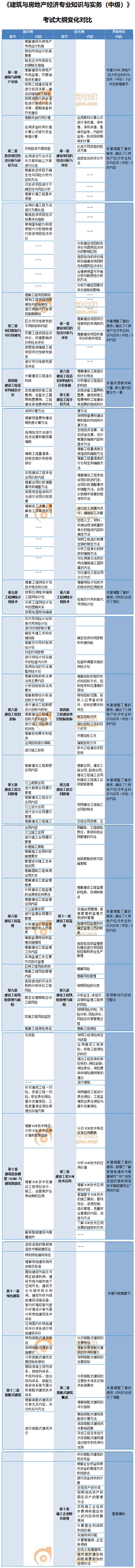 2020年中級經(jīng)濟(jì)師建筑與房地產(chǎn)考試大綱變化內(nèi)容